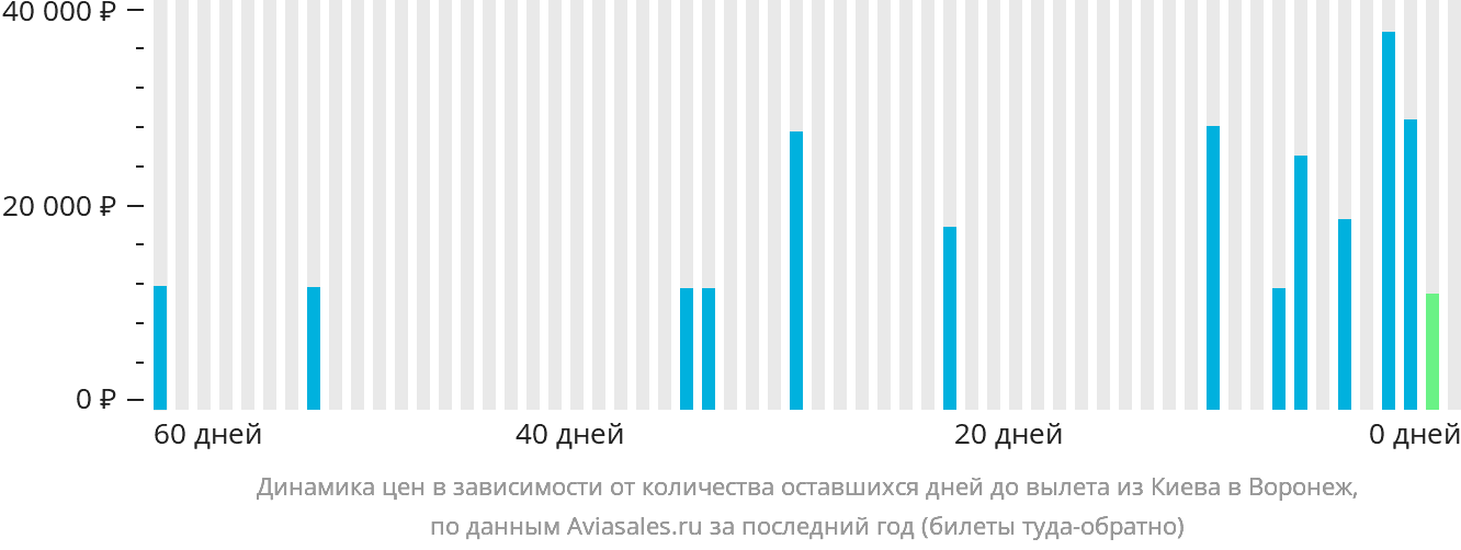 Динамика цен в зависимости от количества оставшихся дней до вылета из Киева в Воронеж
