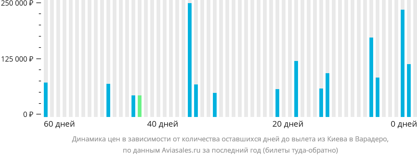 Динамика цен в зависимости от количества оставшихся дней до вылета из Киева в Варадеро