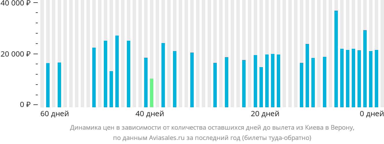 Динамика цен в зависимости от количества оставшихся дней до вылета из Киева в Верону