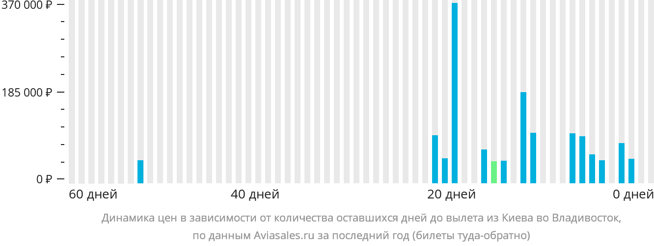 Динамика цен в зависимости от количества оставшихся дней до вылета из Киева во Владивосток