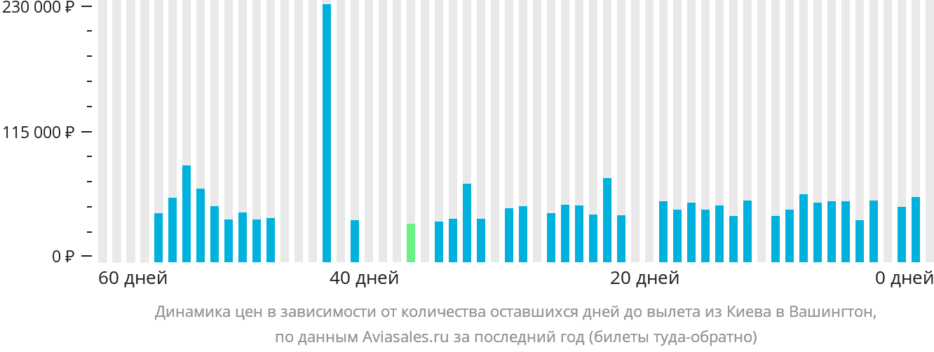 Динамика цен в зависимости от количества оставшихся дней до вылета из Киева в Вашингтон