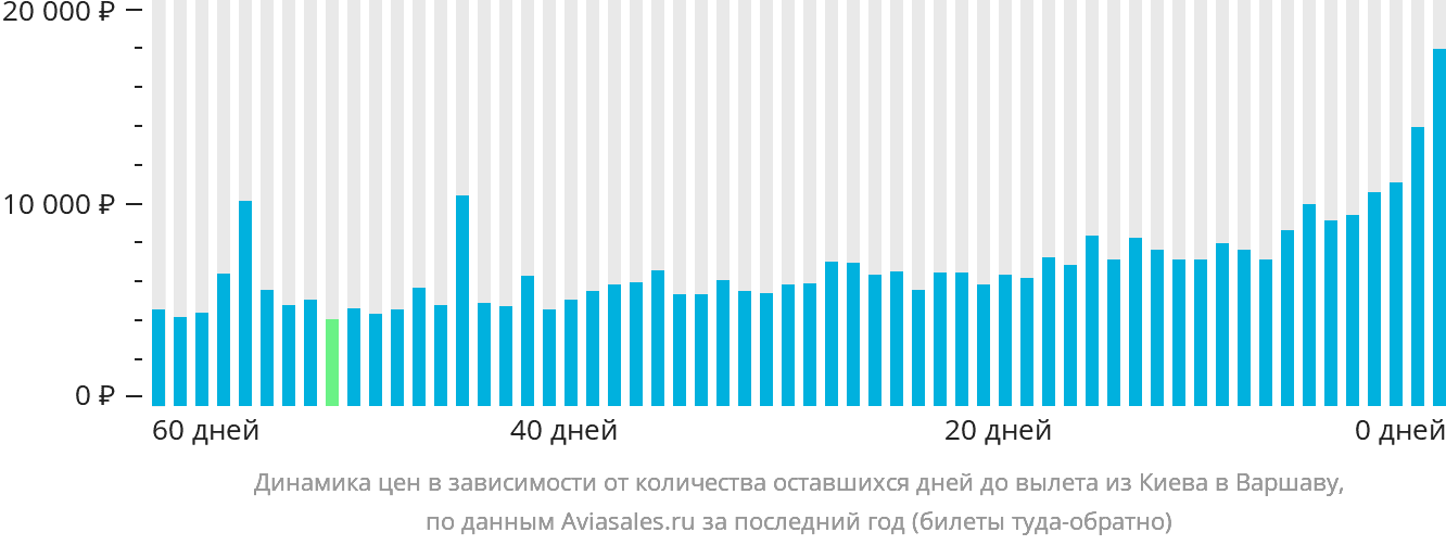 Динамика цен в зависимости от количества оставшихся дней до вылета из Киева в Варшаву