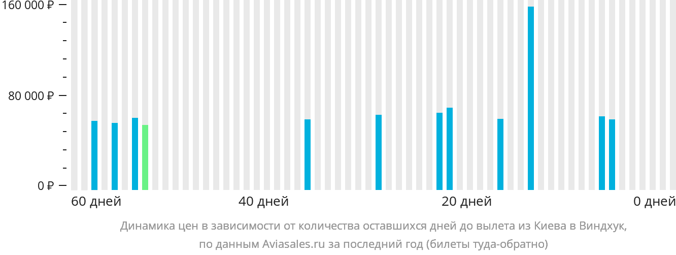 Динамика цен в зависимости от количества оставшихся дней до вылета из Киева в Виндхук