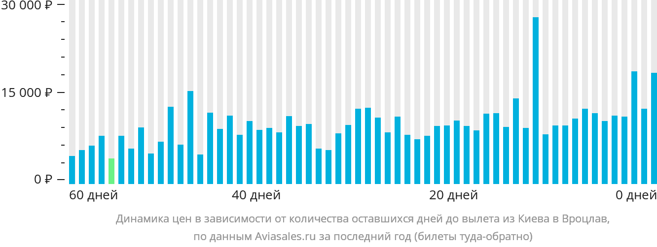 Динамика цен в зависимости от количества оставшихся дней до вылета из Киева в Вроцлав