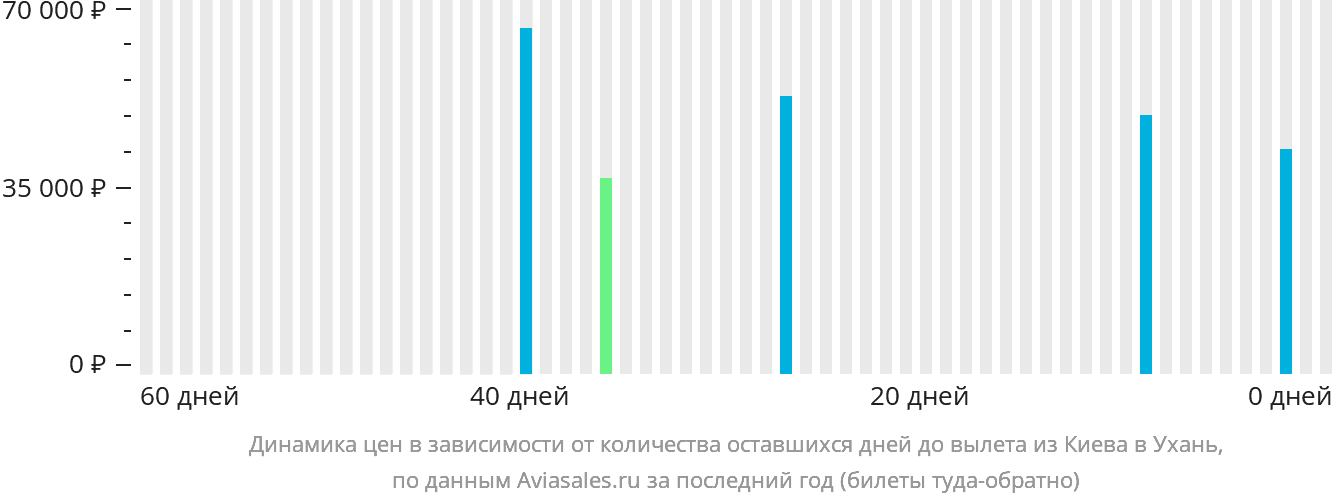 Динамика цен в зависимости от количества оставшихся дней до вылета из Киева в Ухань