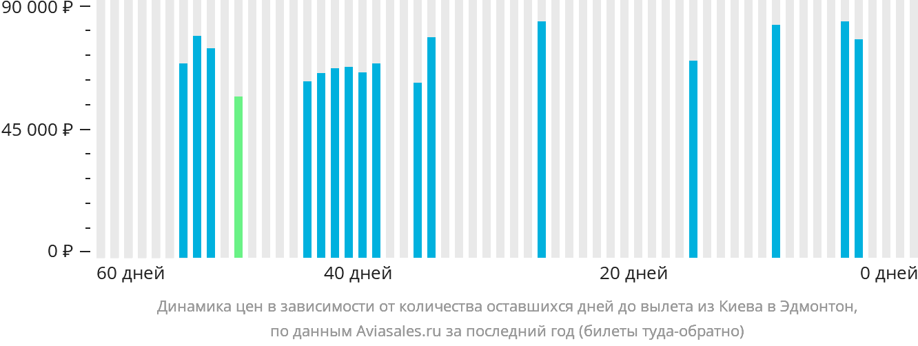 Динамика цен в зависимости от количества оставшихся дней до вылета из Киева в Эдмонтон