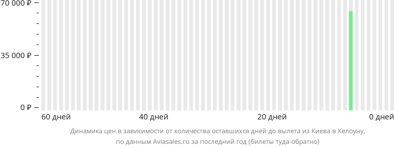 Динамика цен в зависимости от количества оставшихся дней до вылета из Киева в Келоуну
