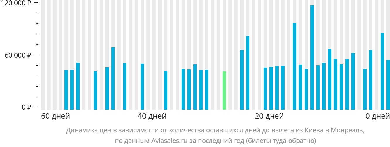 Динамика цен в зависимости от количества оставшихся дней до вылета из Киева в Монреаль