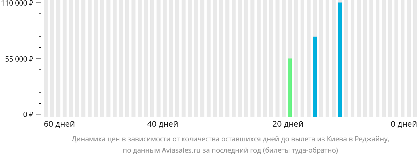 Динамика цен в зависимости от количества оставшихся дней до вылета из Киева в Реджайну
