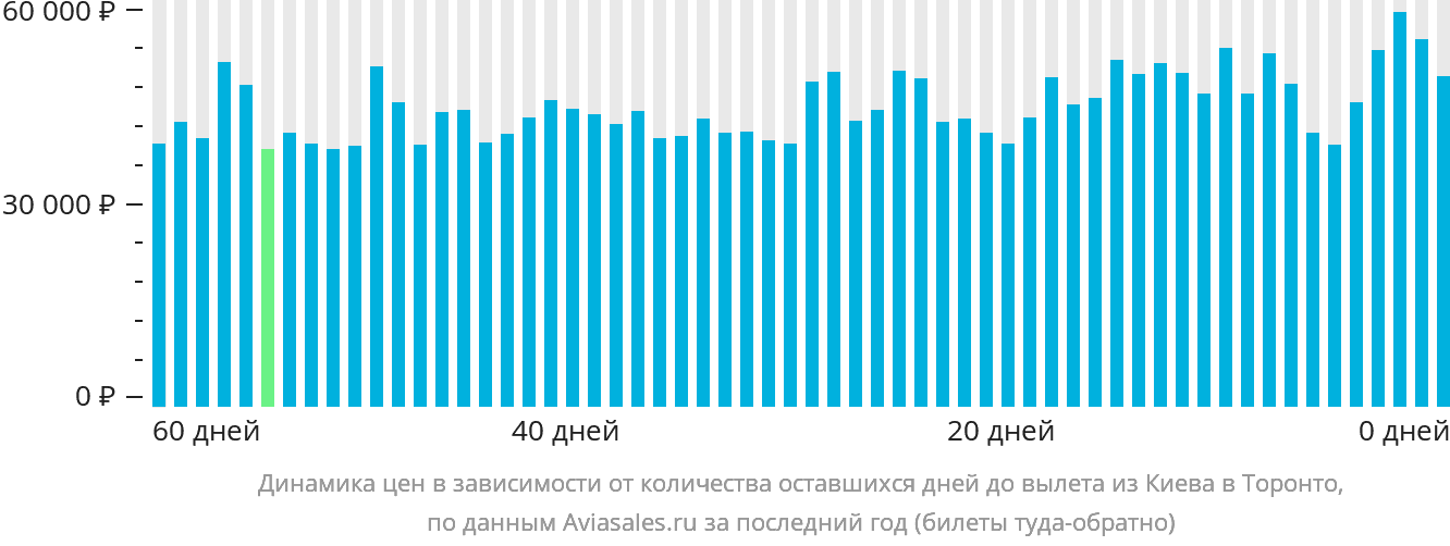 Динамика цен в зависимости от количества оставшихся дней до вылета из Киева в Торонто