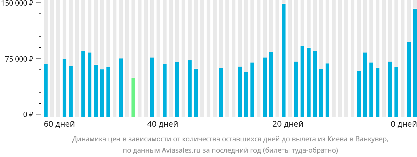 Динамика цен в зависимости от количества оставшихся дней до вылета из Киева в Ванкувер
