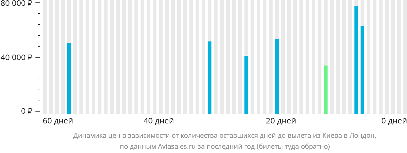 Динамика цен в зависимости от количества оставшихся дней до вылета из Киева в Лондон