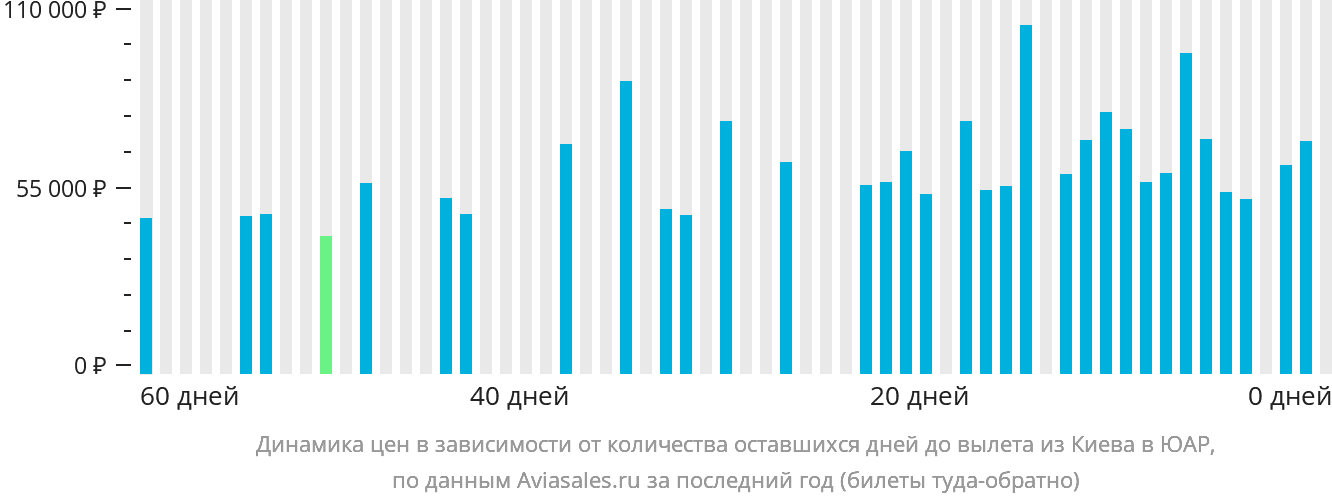 Динамика цен в зависимости от количества оставшихся дней до вылета из Киева в ЮАР