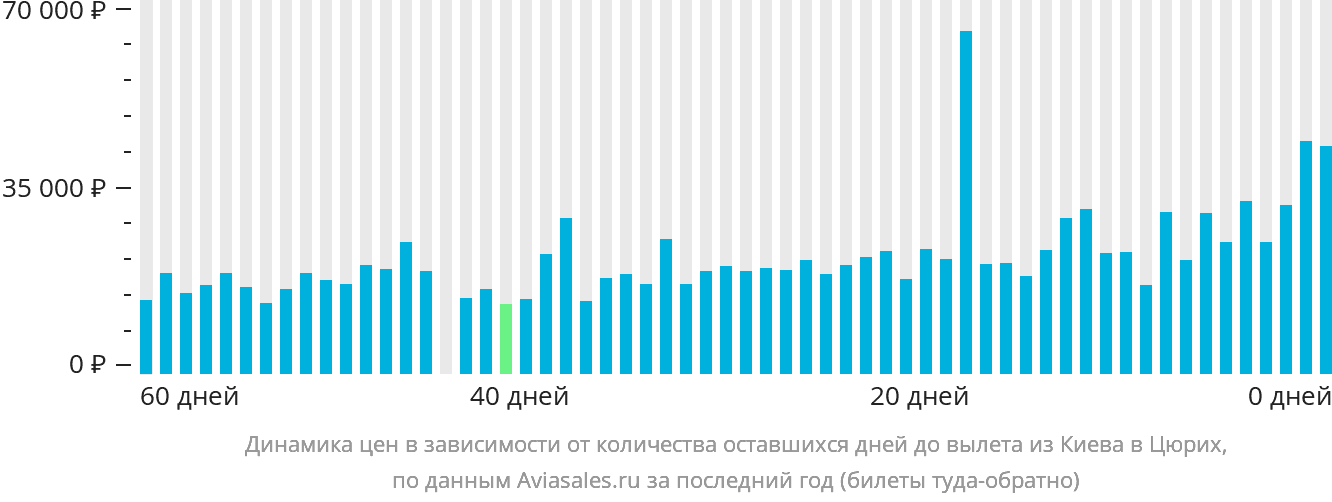 Динамика цен в зависимости от количества оставшихся дней до вылета из Киева в Цюрих