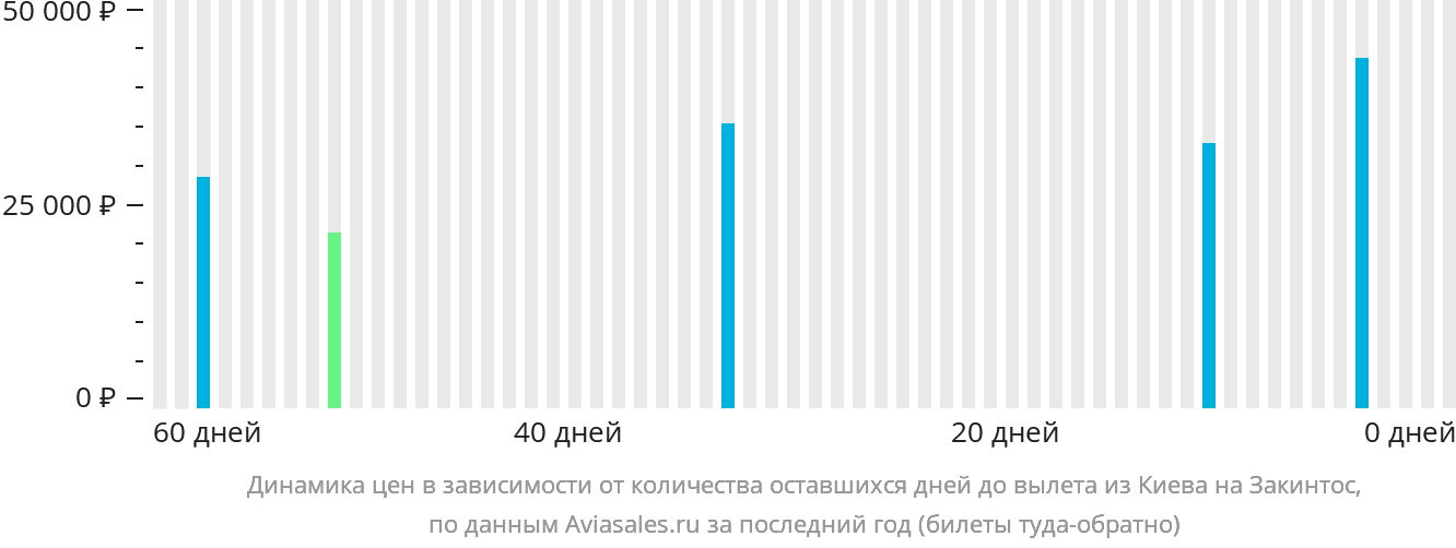 Динамика цен в зависимости от количества оставшихся дней до вылета из Киева на Закинтос