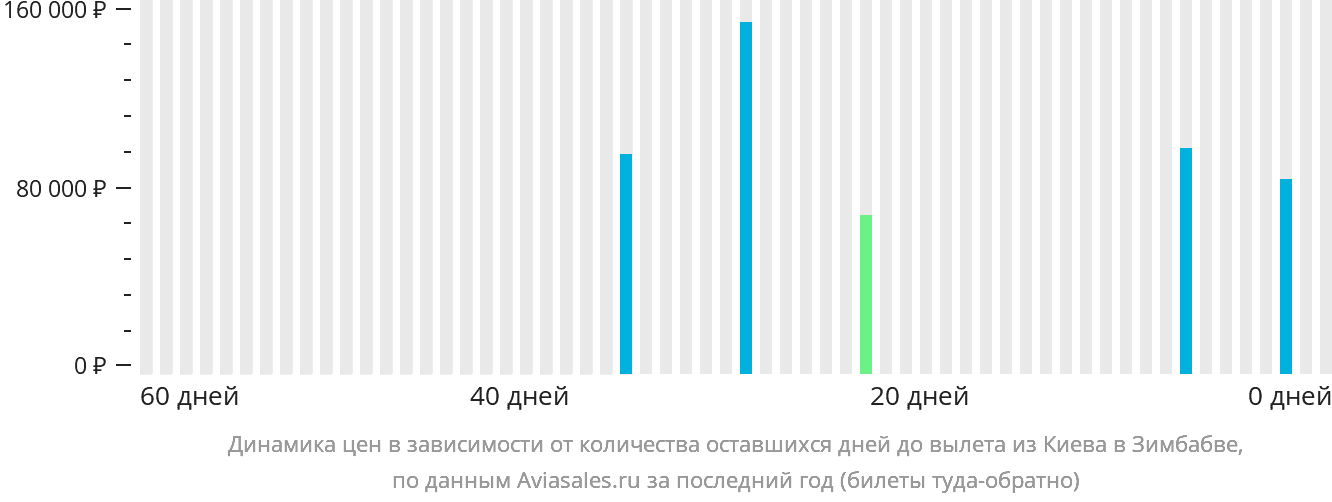 Динамика цен в зависимости от количества оставшихся дней до вылета из Киева в Зимбабве