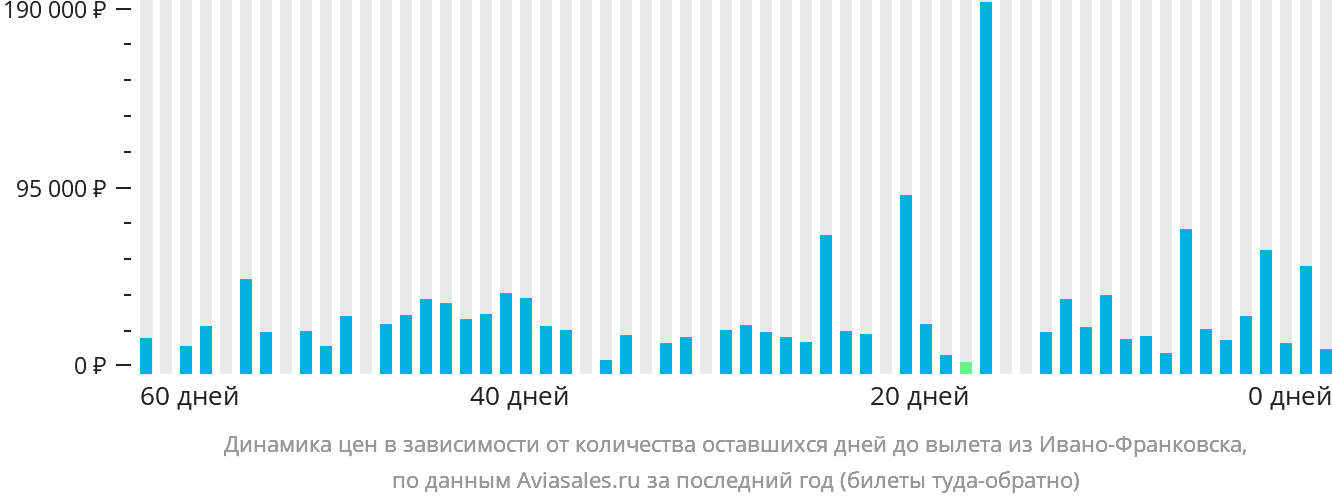 Динамика цен в зависимости от количества оставшихся дней до вылета из Ивано-Франковска