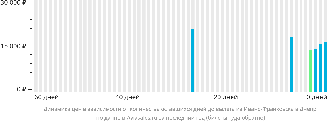 Динамика цен в зависимости от количества оставшихся дней до вылета из Ивано-Франковска в Днепр