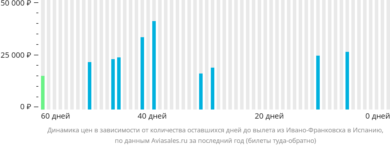 Динамика цен в зависимости от количества оставшихся дней до вылета из Ивано-Франковска в Испанию