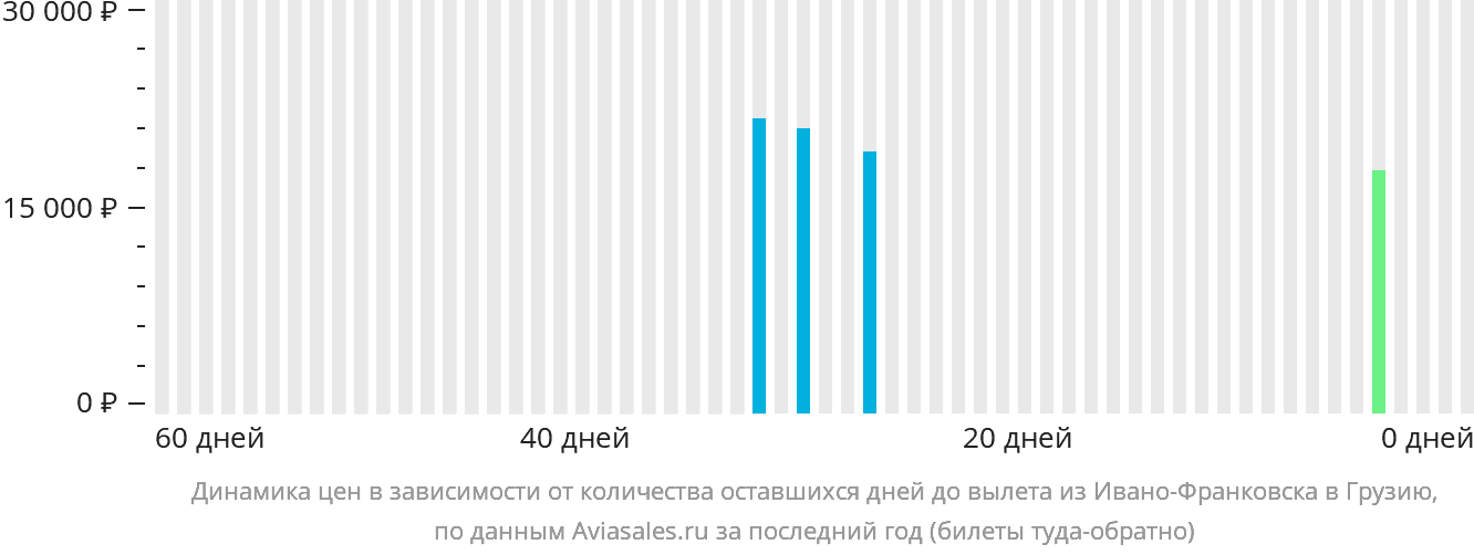 Динамика цен в зависимости от количества оставшихся дней до вылета из Ивано-Франковска в Грузию