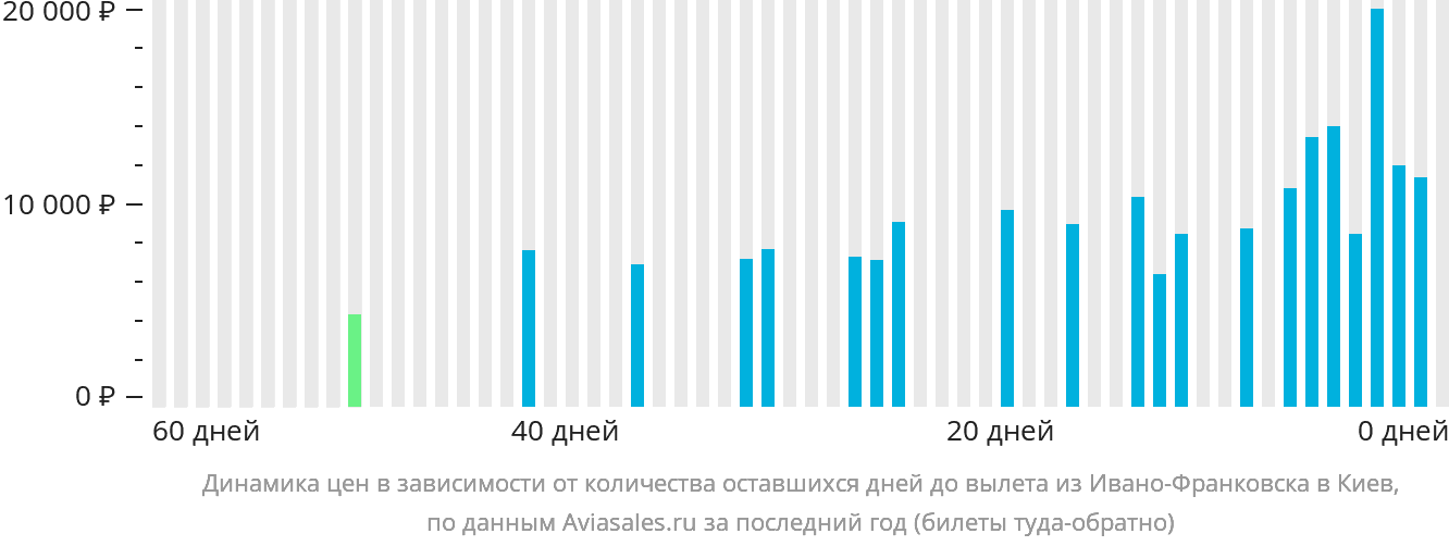 Динамика цен в зависимости от количества оставшихся дней до вылета из Ивано-Франковска в Киев