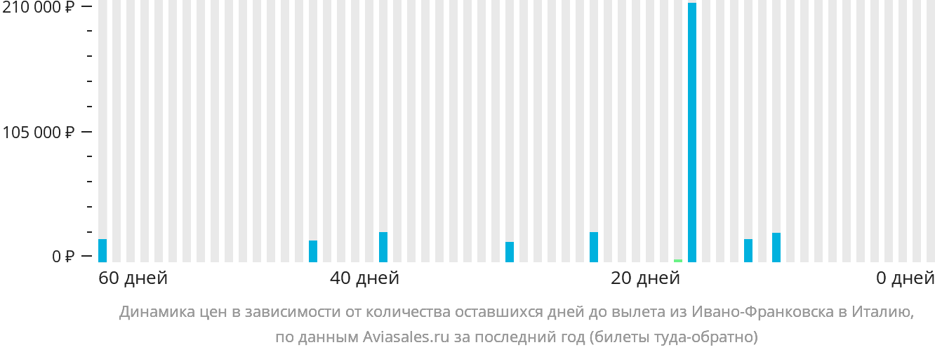 Динамика цен в зависимости от количества оставшихся дней до вылета из Ивано-Франковска в Италию