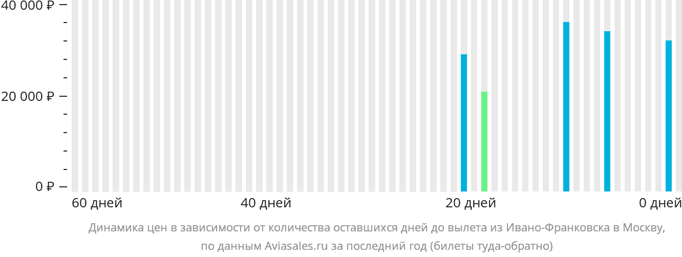 Динамика цен в зависимости от количества оставшихся дней до вылета из Ивано-Франковска в Москву