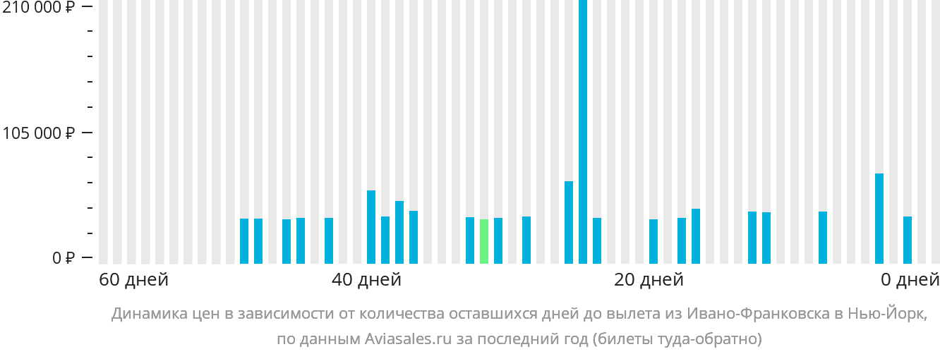 Динамика цен в зависимости от количества оставшихся дней до вылета из Ивано-Франковска в Нью-Йорк