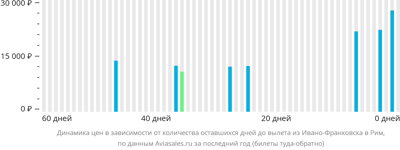 Динамика цен в зависимости от количества оставшихся дней до вылета из Ивано-Франковска в Рим