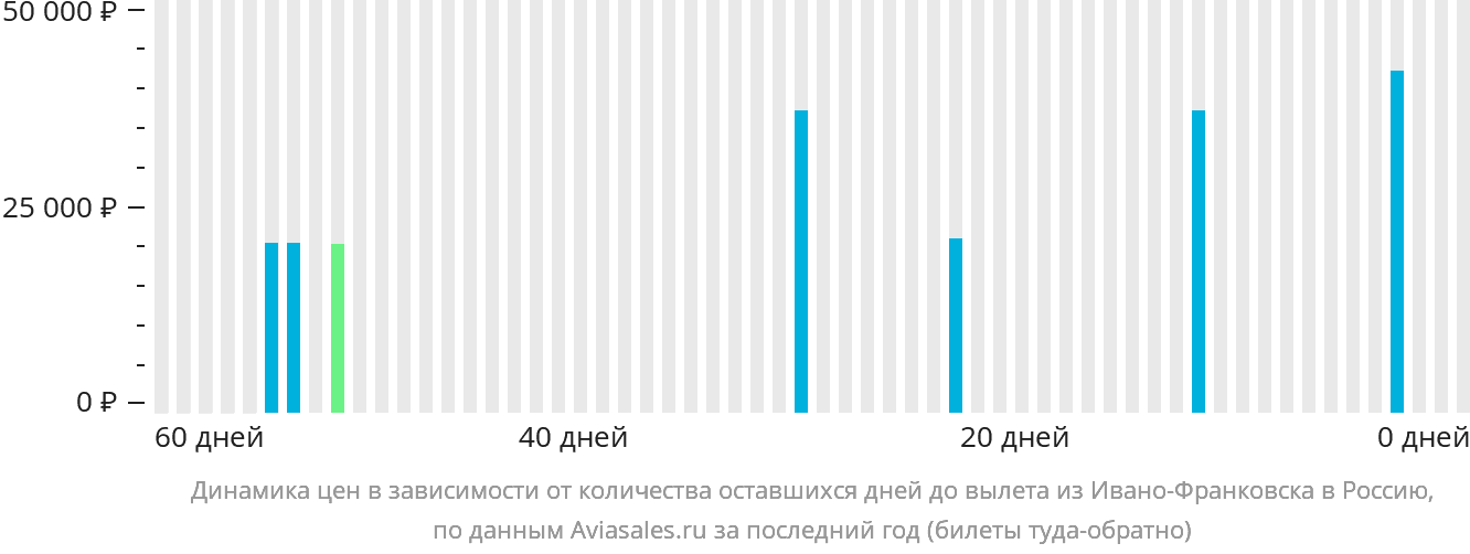 Динамика цен в зависимости от количества оставшихся дней до вылета из Ивано-Франковска в Россию
