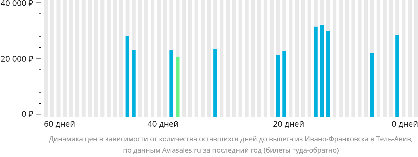 Динамика цен в зависимости от количества оставшихся дней до вылета из Ивано-Франковска в Тель-Авив