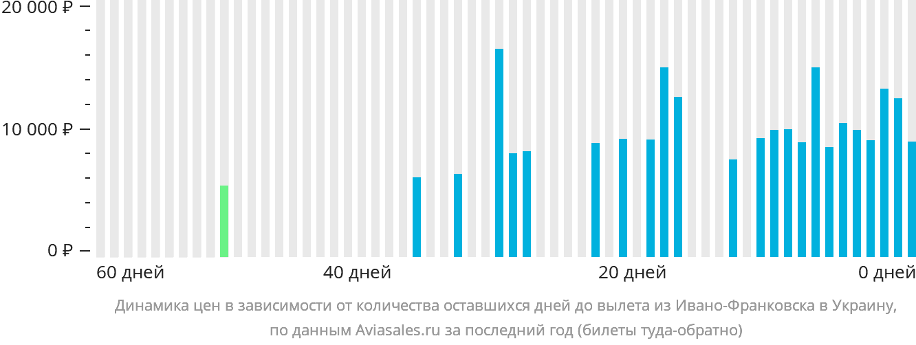 Динамика цен в зависимости от количества оставшихся дней до вылета из Ивано-Франковска в Украину