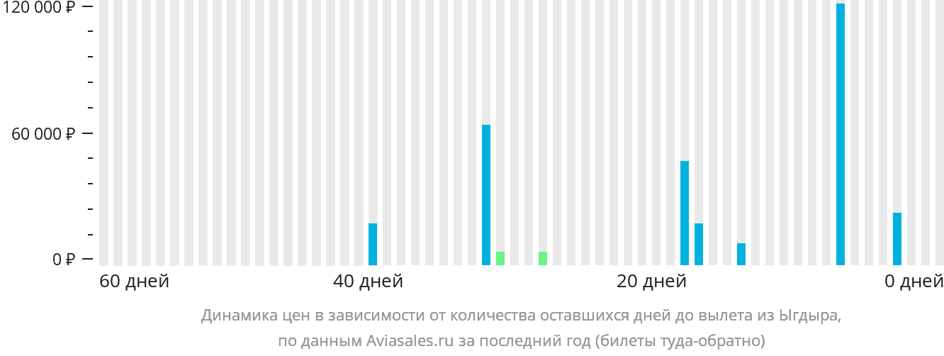 Динамика цен в зависимости от количества оставшихся дней до вылета из Ыгдыра
