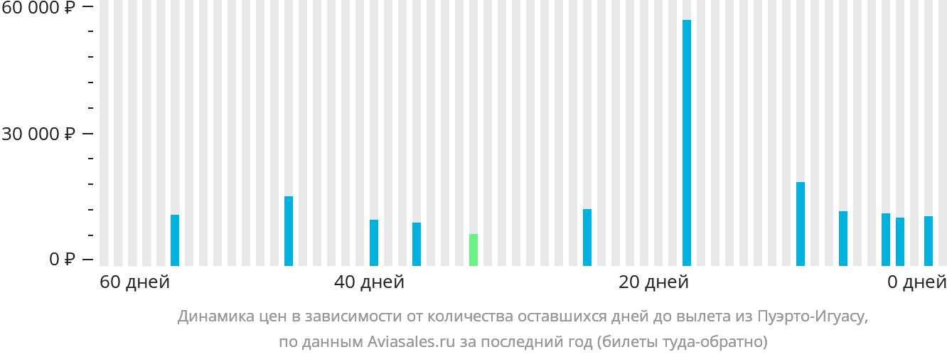 Динамика цен в зависимости от количества оставшихся дней до вылета из Пуэрто-Игуасу