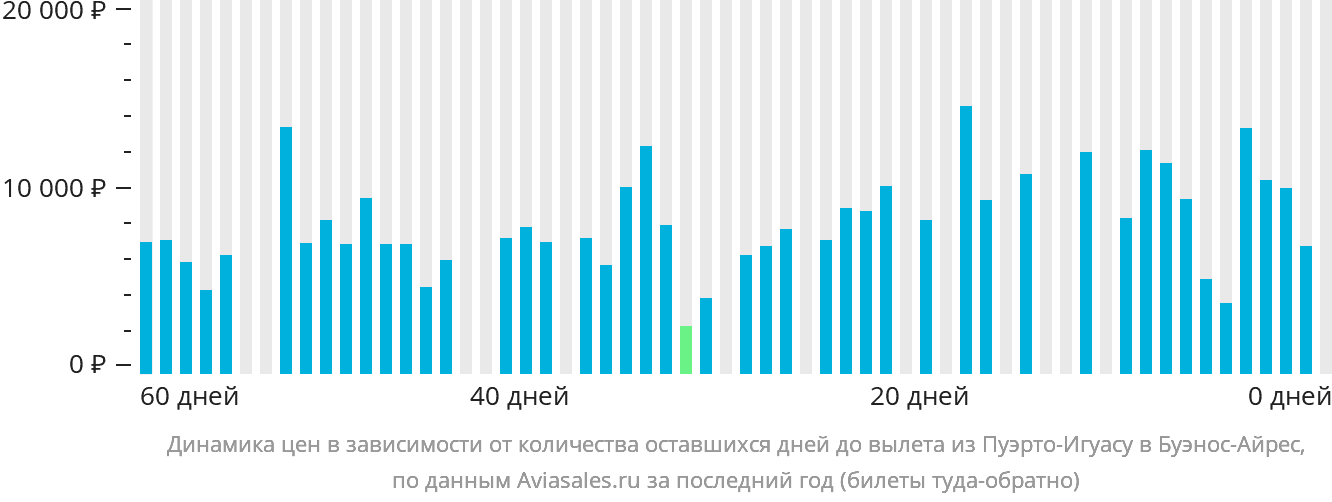 Динамика цен в зависимости от количества оставшихся дней до вылета из Пуэрто-Игуасу в Буэнос-Айрес