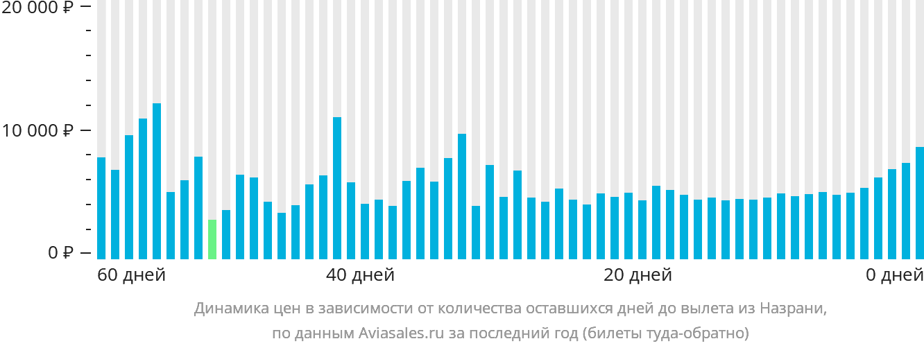 Динамика цен в зависимости от количества оставшихся дней до вылета из Магаса