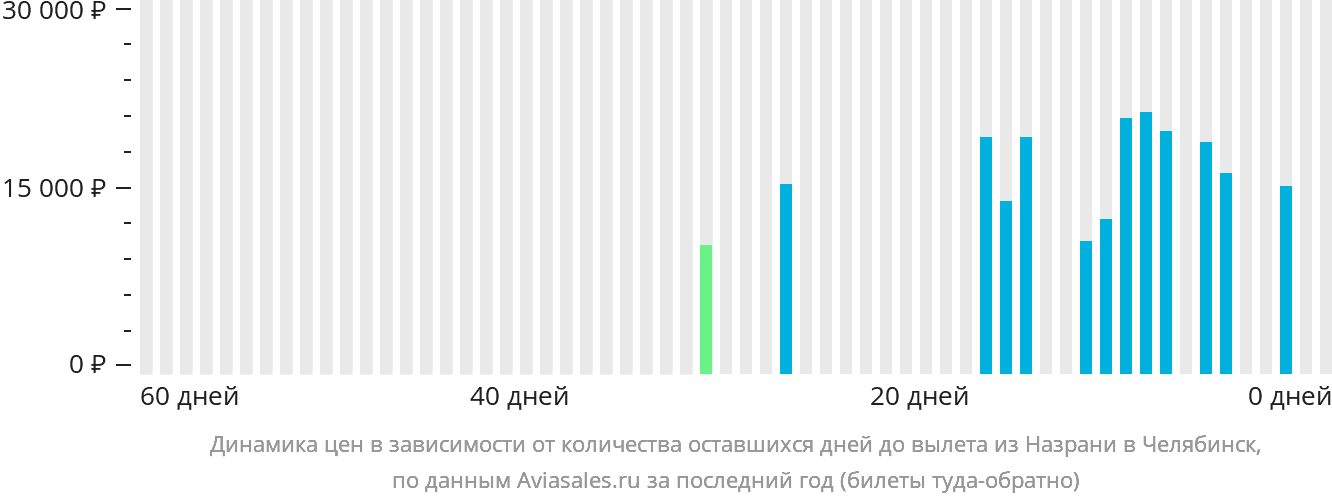Динамика цен в зависимости от количества оставшихся дней до вылета из Магаса в Челябинск