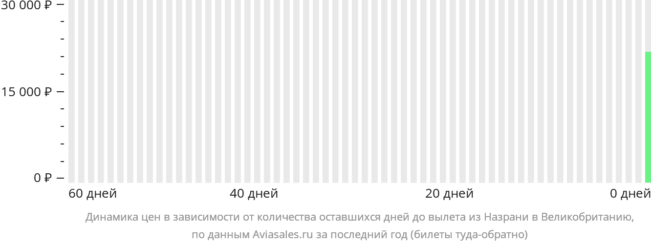 Динамика цен в зависимости от количества оставшихся дней до вылета из Назрани в Великобританию