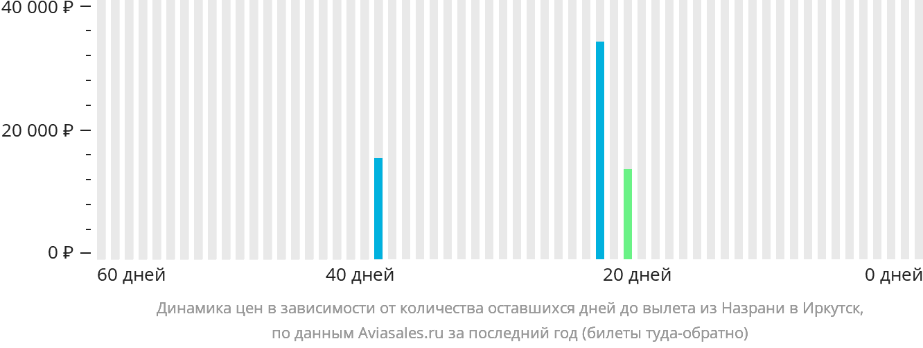 Динамика цен в зависимости от количества оставшихся дней до вылета из Магаса в Иркутск