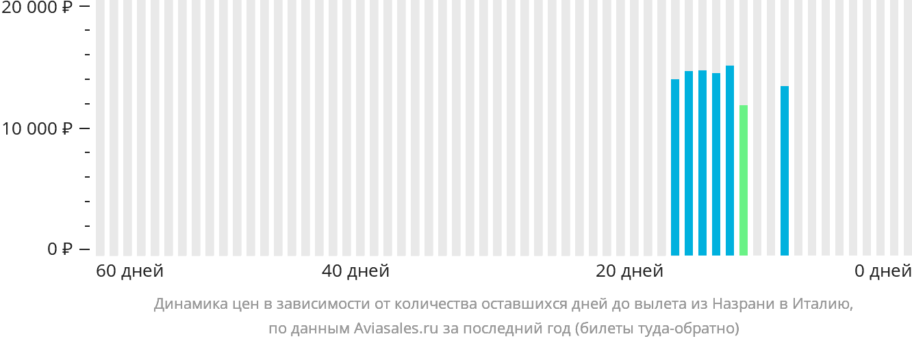 Динамика цен в зависимости от количества оставшихся дней до вылета из Назрани в Италию