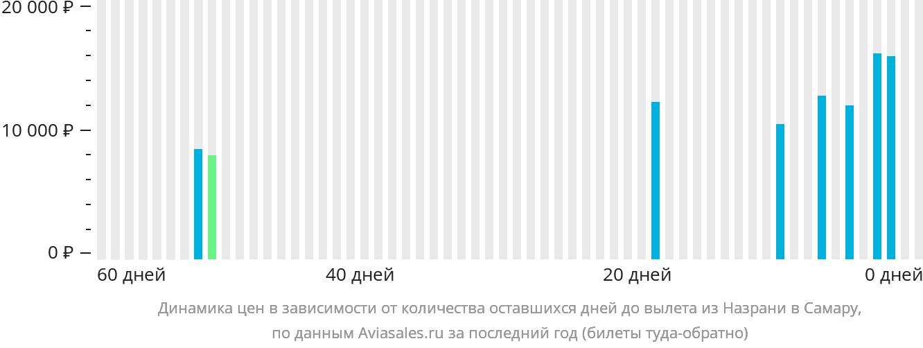 Динамика цен в зависимости от количества оставшихся дней до вылета из Магаса в Самару