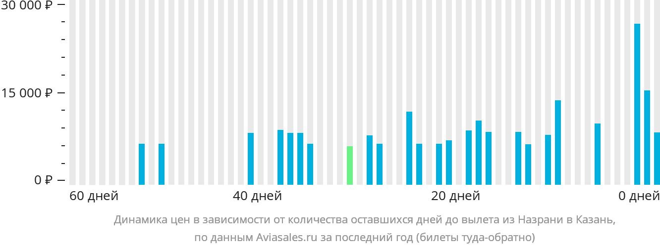 Динамика цен в зависимости от количества оставшихся дней до вылета из Магаса в Казань