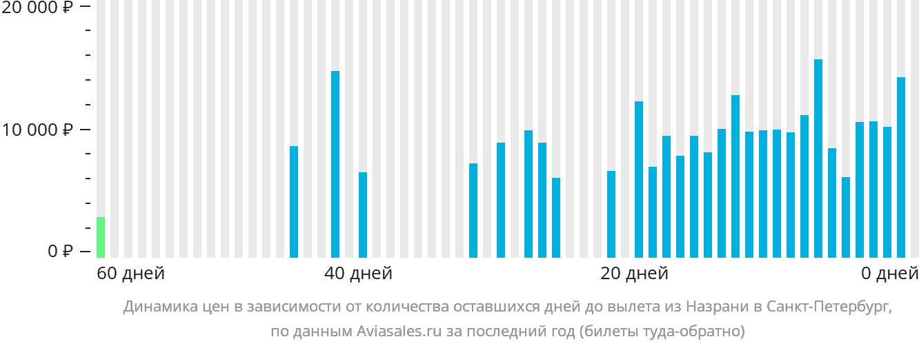 Динамика цен в зависимости от количества оставшихся дней до вылета из Магаса в Санкт-Петербург