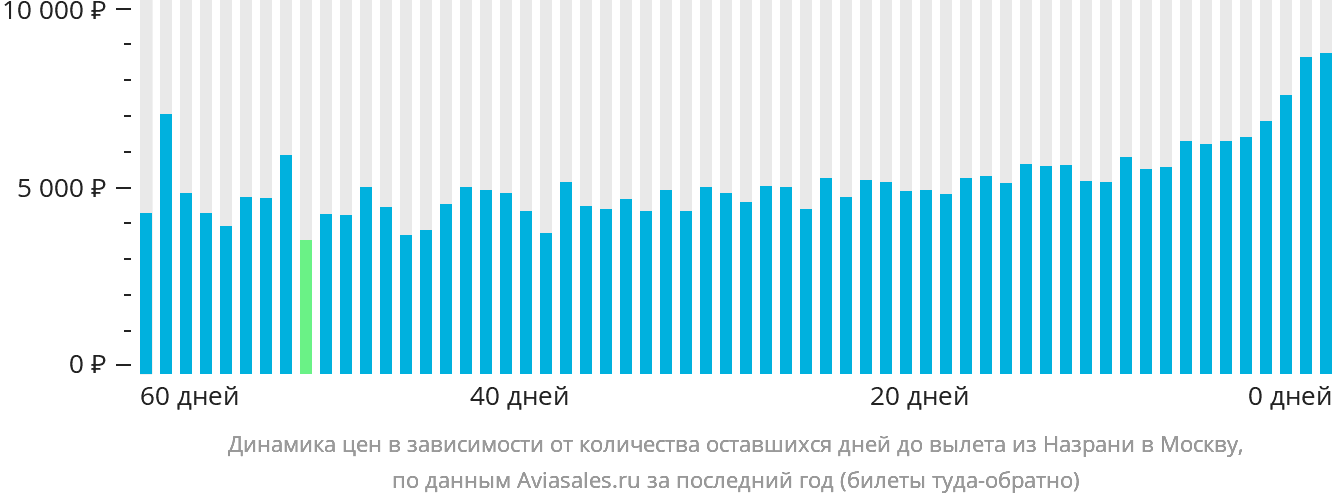 Динамика цен в зависимости от количества оставшихся дней до вылета из Магаса в Москву