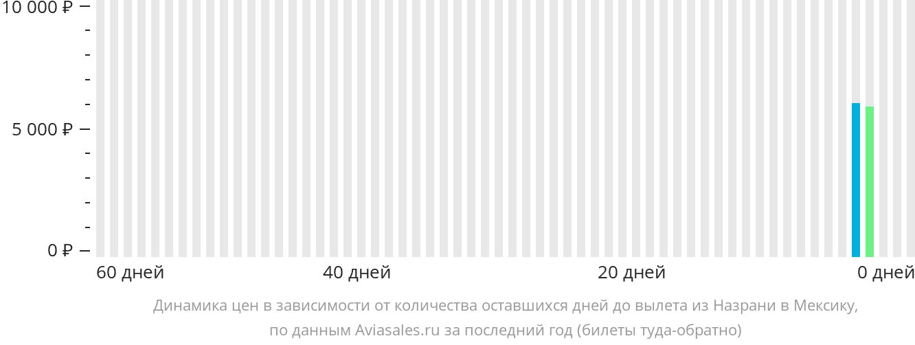 Динамика цен в зависимости от количества оставшихся дней до вылета из Назрани в Мексику