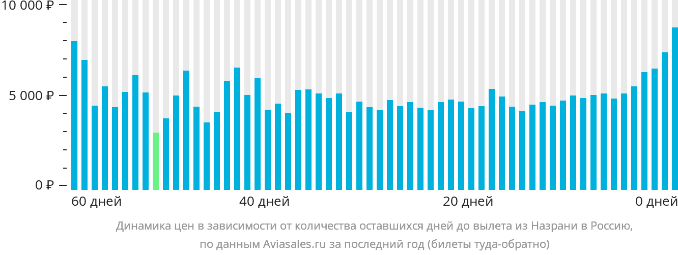 Динамика цен в зависимости от количества оставшихся дней до вылета из Назрани в Россию