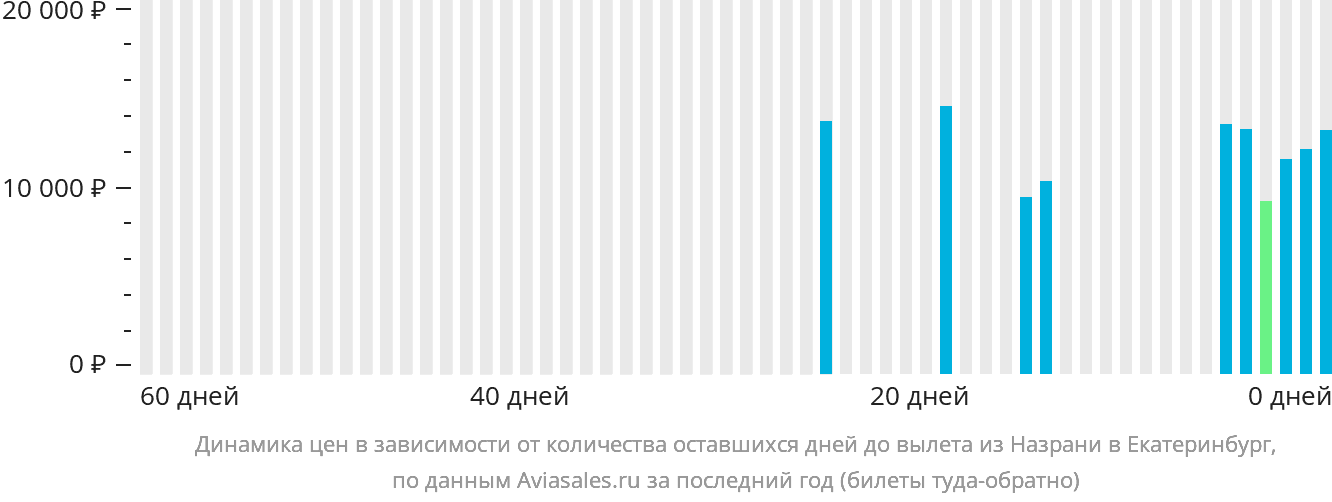 Динамика цен в зависимости от количества оставшихся дней до вылета из Магаса в Екатеринбург
