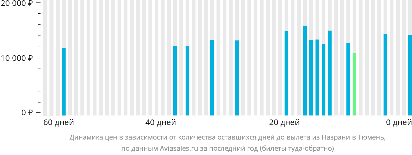 Динамика цен в зависимости от количества оставшихся дней до вылета из Магаса в Тюмень