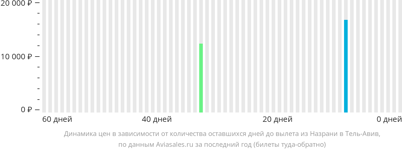 Динамика цен в зависимости от количества оставшихся дней до вылета из Магаса в Тель-Авив