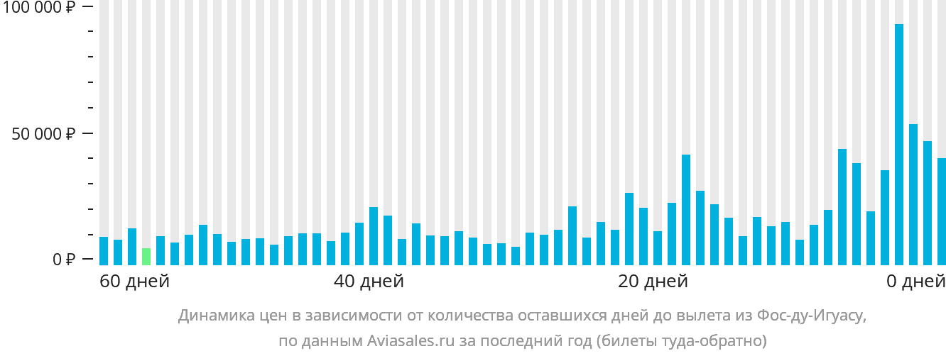 Динамика цен в зависимости от количества оставшихся дней до вылета из Фос-ду-Игуасу